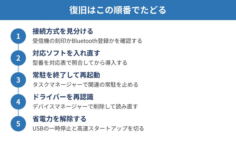復旧手順を5段階で示した流れ図