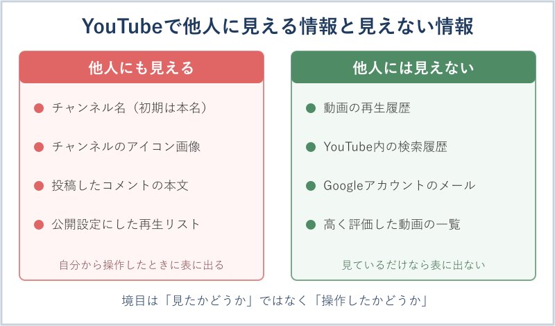 他人に見える情報と見えない情報の比較図