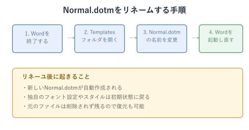 Normal.dotmリネーム手順の4ステップ図解