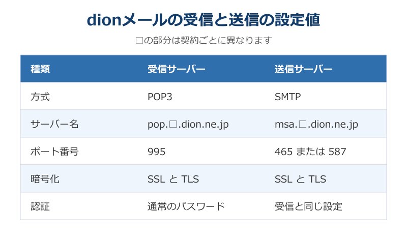 受信と送信のポートと暗号化の一覧
