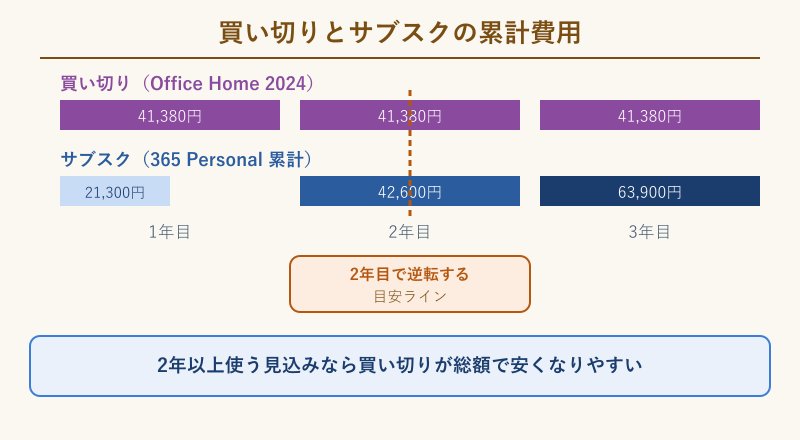 買い切りとサブスクの累計費用比較