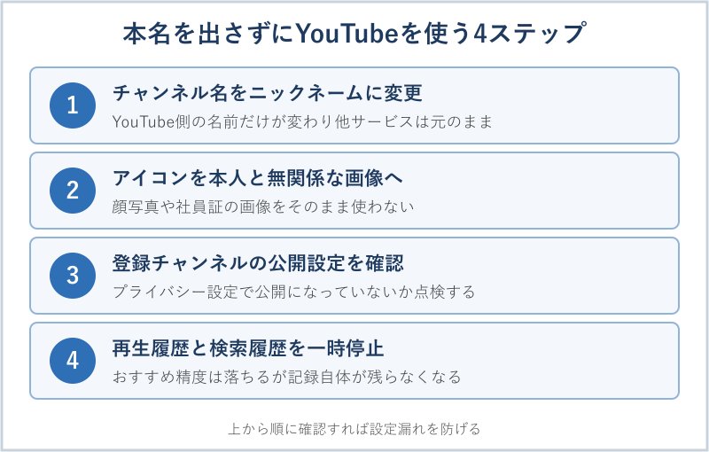 本名を出さずに使う4ステップの手順図