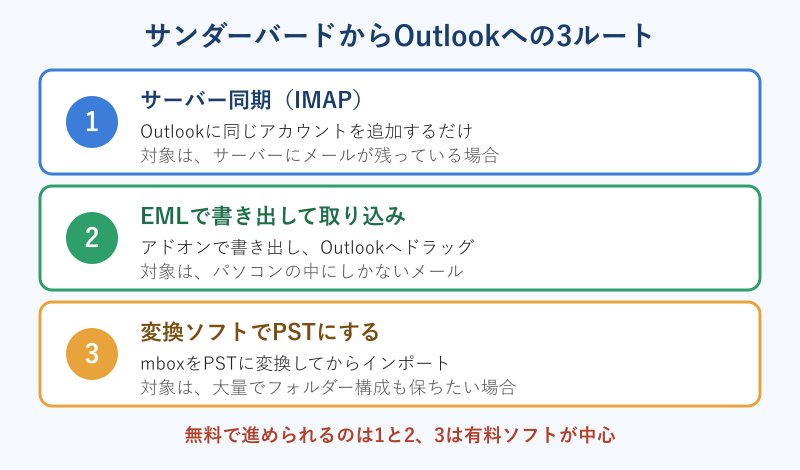 移行する3つのルートの比較図