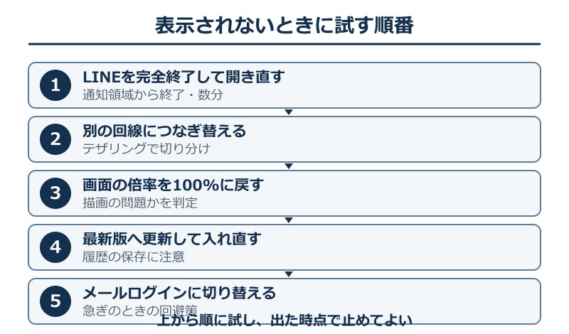 表示されないときに試す順番のフロー