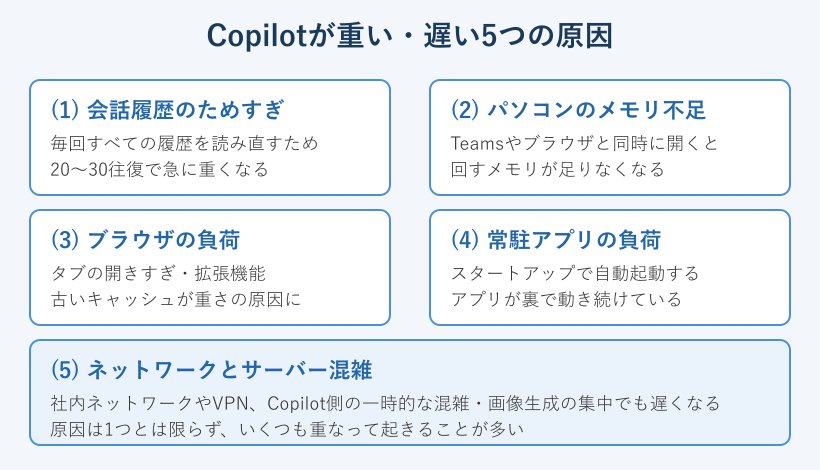 Copilotが重い原因の分類カード