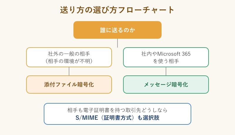 送り方の選び方フローチャート