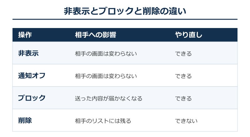 非表示とブロックと削除の違い