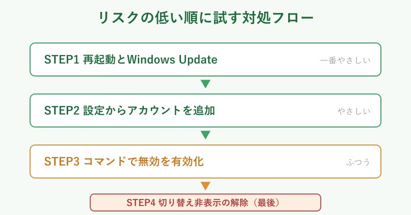 対処法を試す安全な順番のフロー