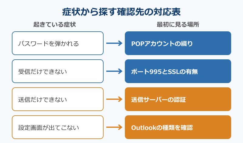 症状別に確認する場所の対応表
