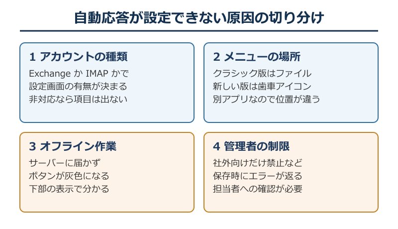 自動応答が使えない原因の切り分け図