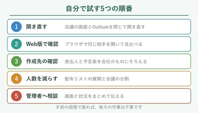 自分で試す5つの順番を示した流れ図