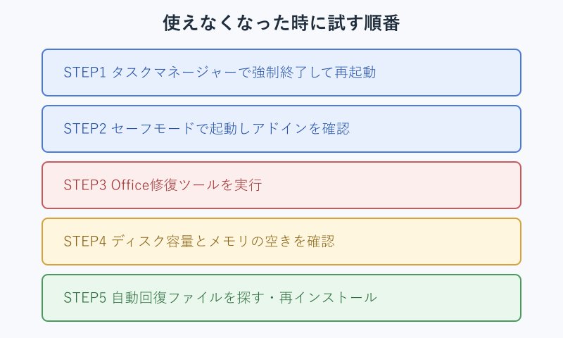 使えなくなった時に試す5段階の手順