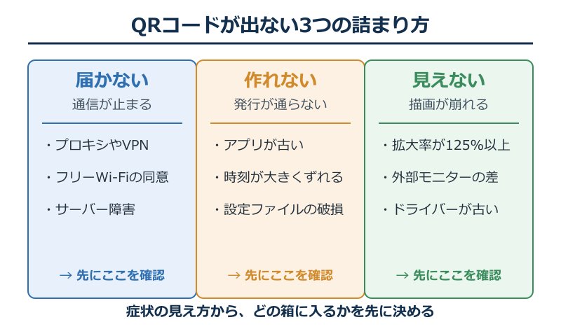 QRコードが出ない三つの詰まり方の図