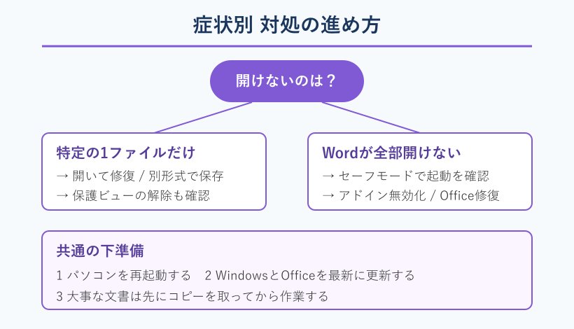 症状別の対処フローチャート