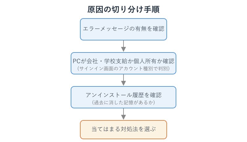 原因を切り分けるための確認フロー
