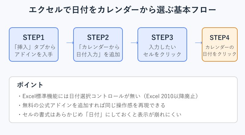 エクセルで日付を選ぶ基本フロー4ステップ