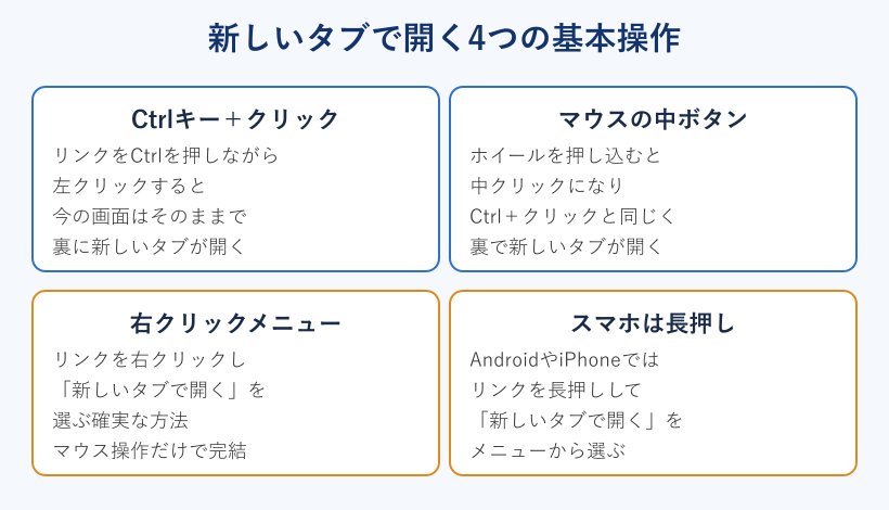 新しいタブで開く4つの基本操作の比較図