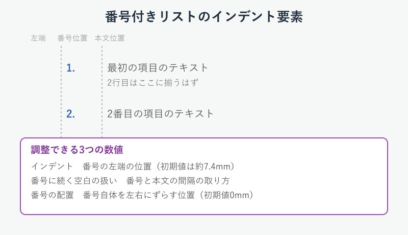 番号リストのインデント要素図解