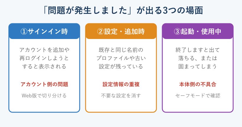 問題が発生しましたが出る3つの場面の図