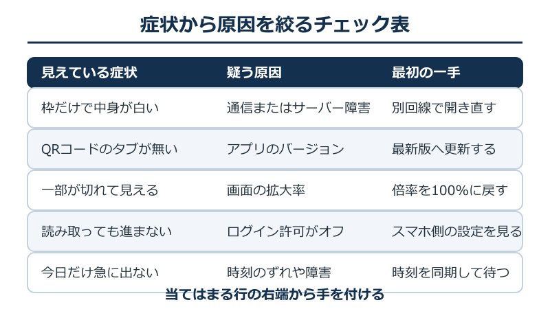 症状から原因を絞るチェック表
