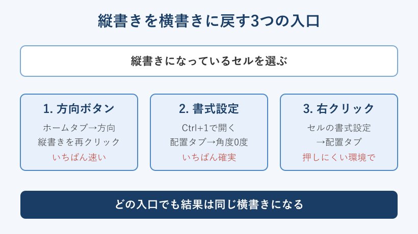 縦書きを横書きに戻す3つの入口の図