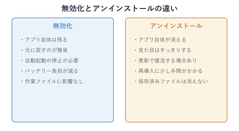 無効化とアンインストールの比較カード