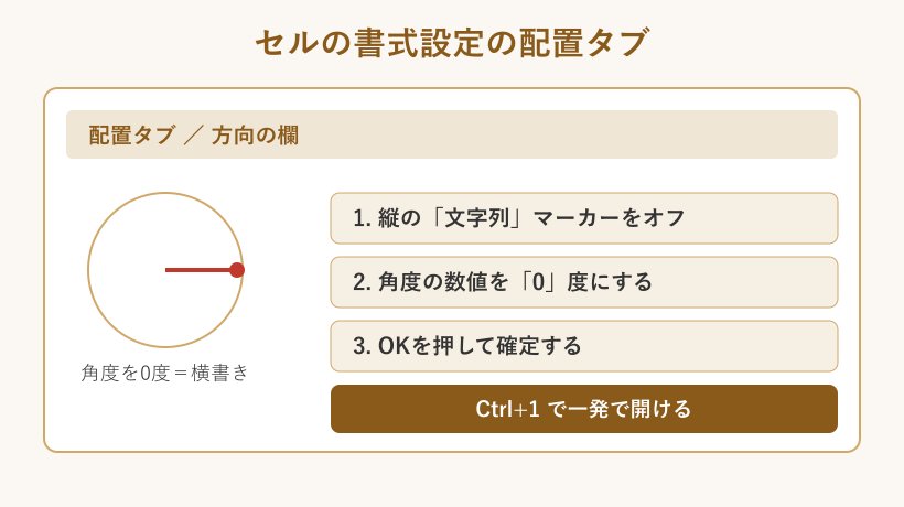 セルの書式設定の配置タブの図解