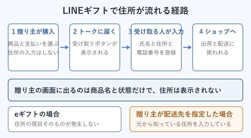 LINEギフトの住所が流れる経路の図