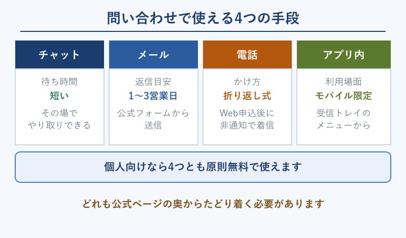 問い合わせ4手段の比較図