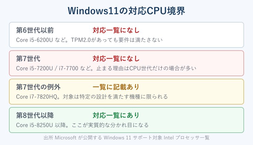 世代別に見たWindows11の対応可否の一覧