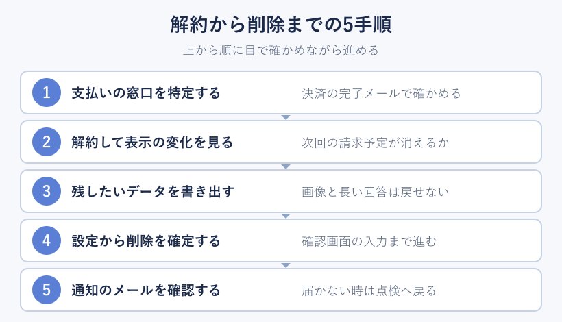 解約から削除までの手順フロー