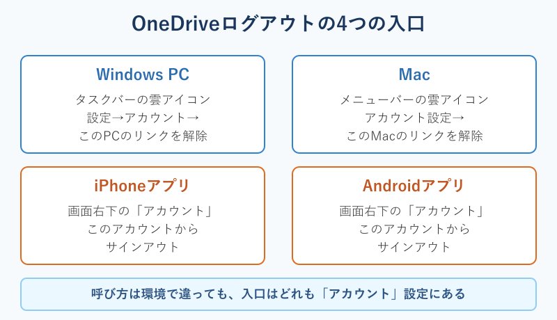 OneDriveログアウトの4環境比較図
