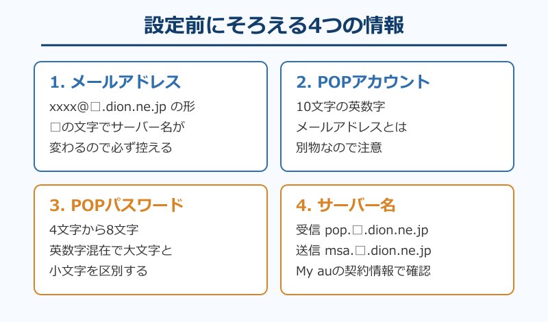 dionメール設定に必要な4項目