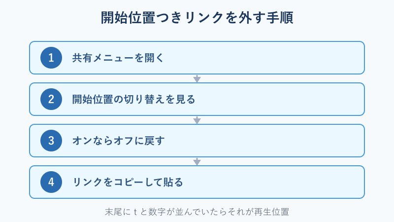 開始位置を外す手順のフロー図