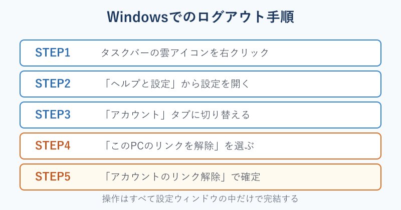 Windowsでのログアウト手順フロー