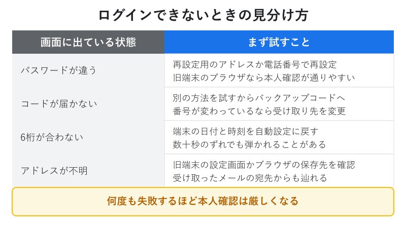 ログイン失敗の原因と対処の対応表