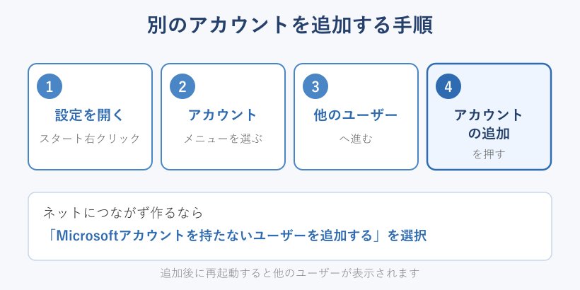 別アカウントを追加する操作手順