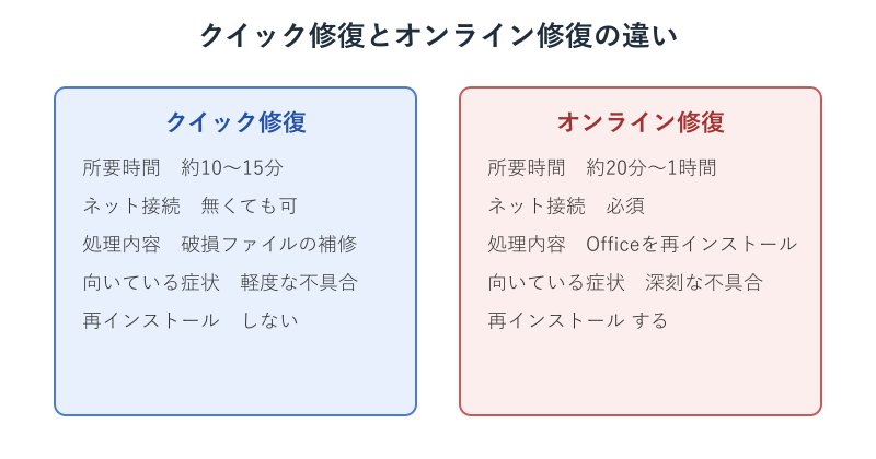 クイック修復とオンライン修復の比較表