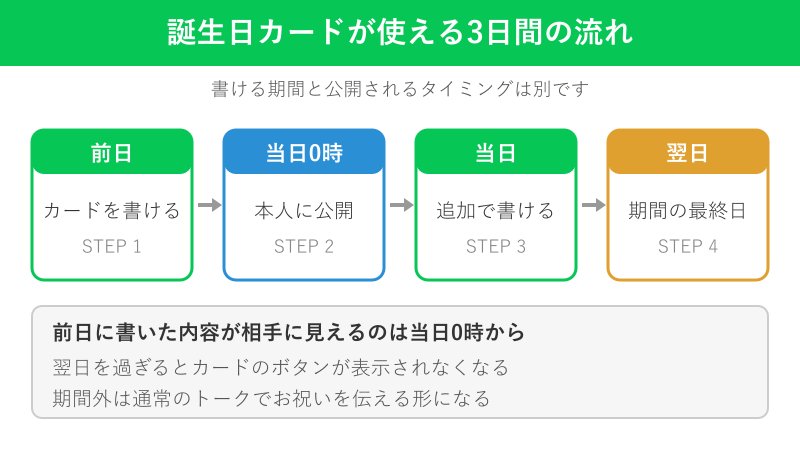 バースデーカードが使える3日間の流れ
