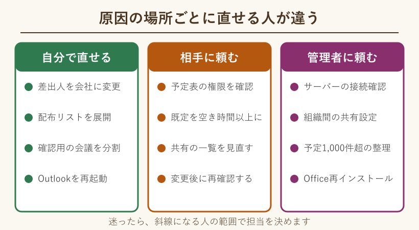 自分と相手と管理者が直せる内容の対応図