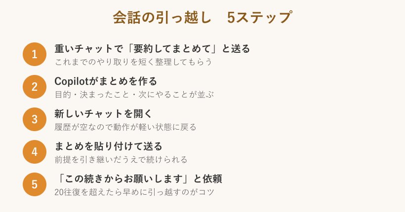会話の引っ越し5ステップの手順図