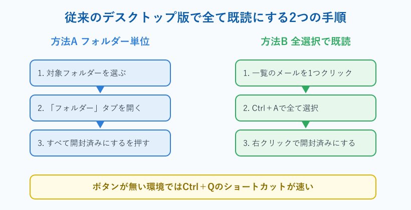 従来版で全て既読にする手順図