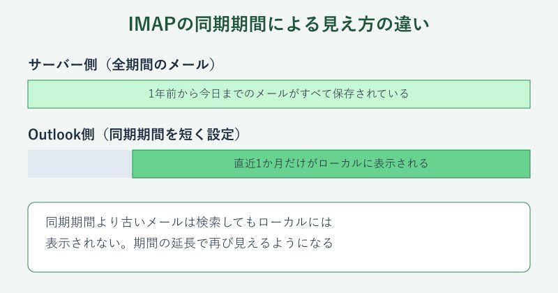 IMAP同期期間による見え方の違いの図解