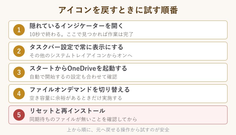 アイコン表示を戻す5ステップの手順図