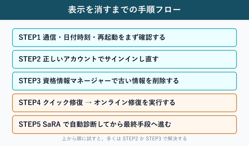 エラー表示を消すまでの手順フロー