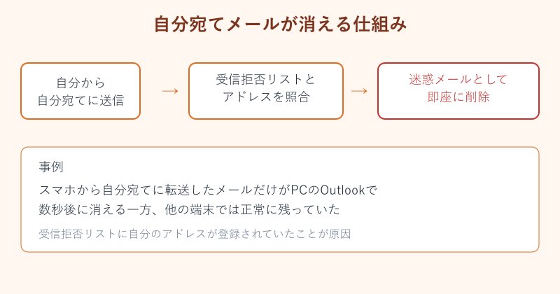 受信拒否リストで自分宛てメールが消える仕組み