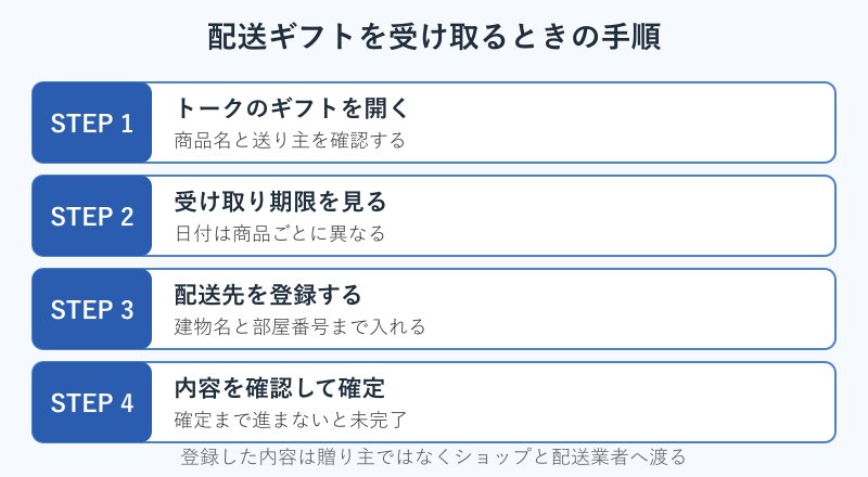 配送ギフトの受け取り手順4ステップ