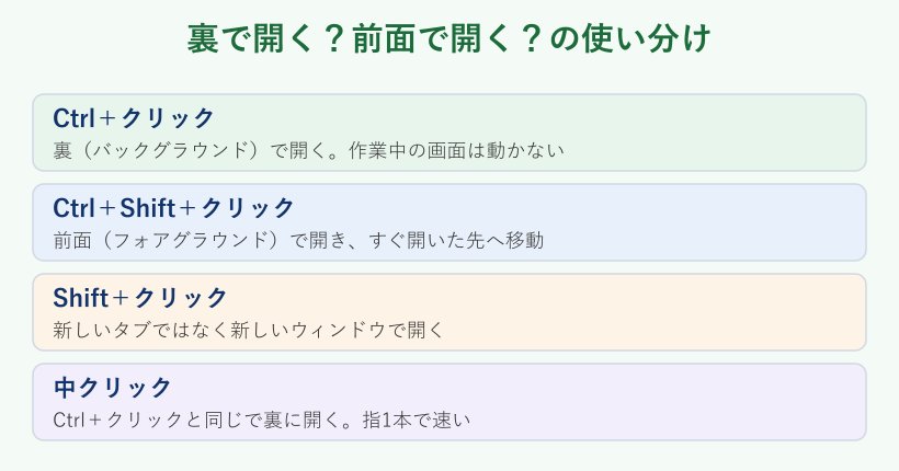クリック操作ごとのタブの開き方の違い
