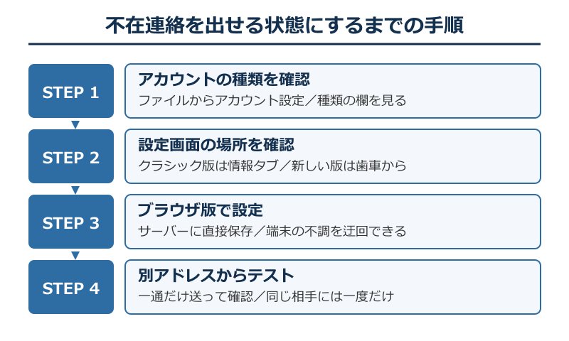 不在連絡を設定する手順のフロー