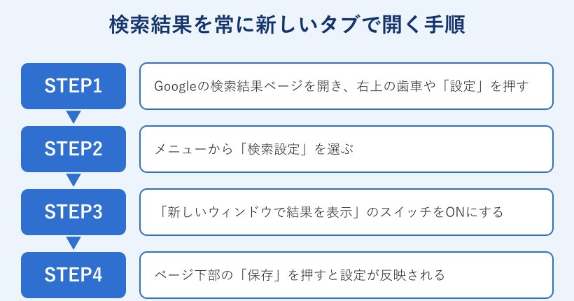 Google検索結果を新しいタブで開く手順